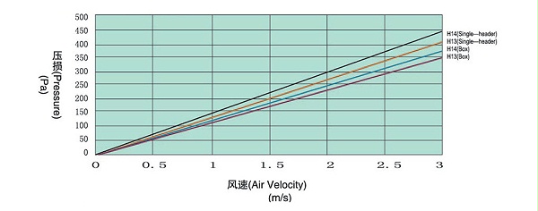 初阻力-风速关系曲线图