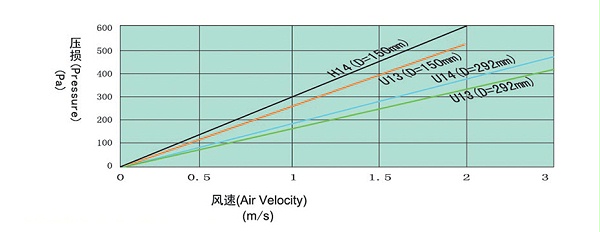 初阻力-风速关系曲线图