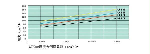 初阻力-风速关系曲线图