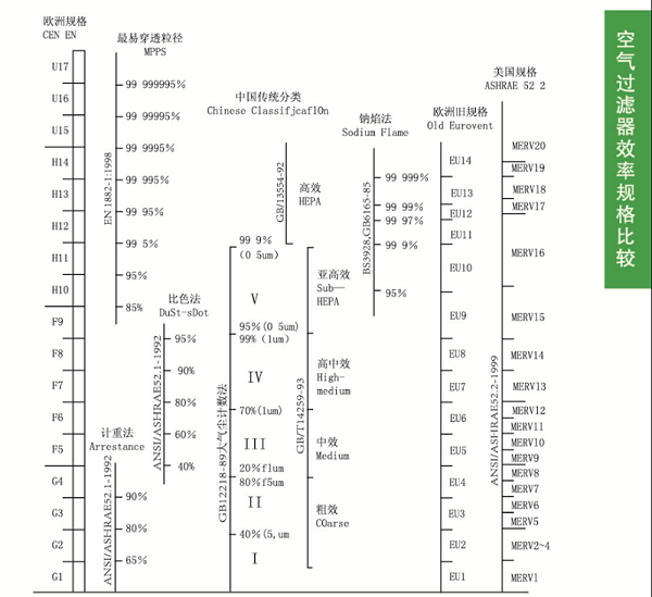 空气过滤器效率规格比较