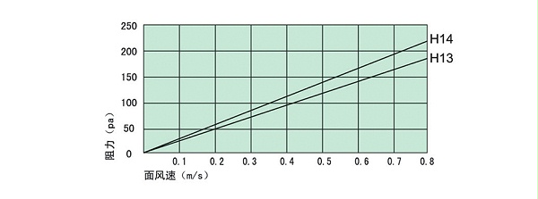 初阻力-风速关系曲线图
