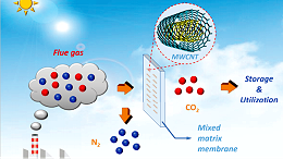 新技术让二氧化碳捕集材料“深呼吸”