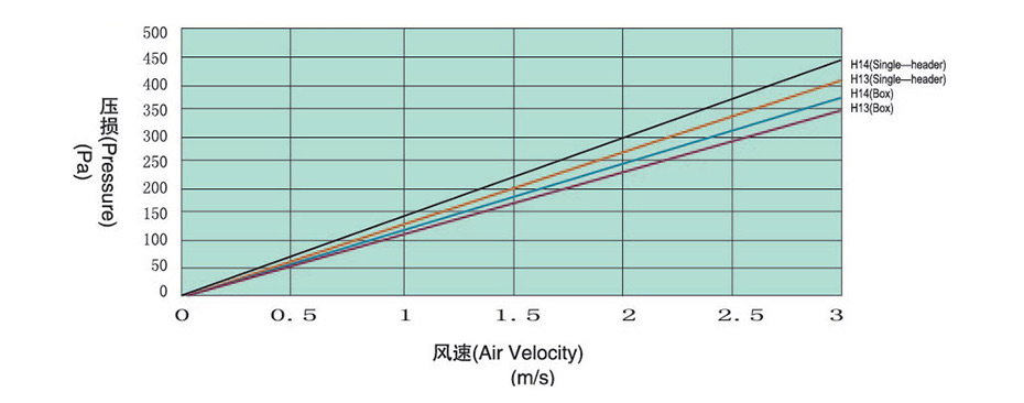 初阻力-风速关系曲线图