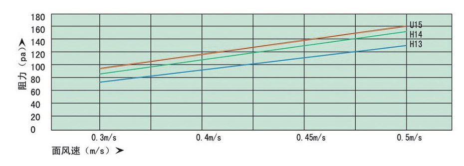 初阻力-风速关系曲线图