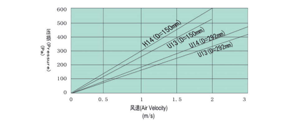 初阻力-风速关系曲线图