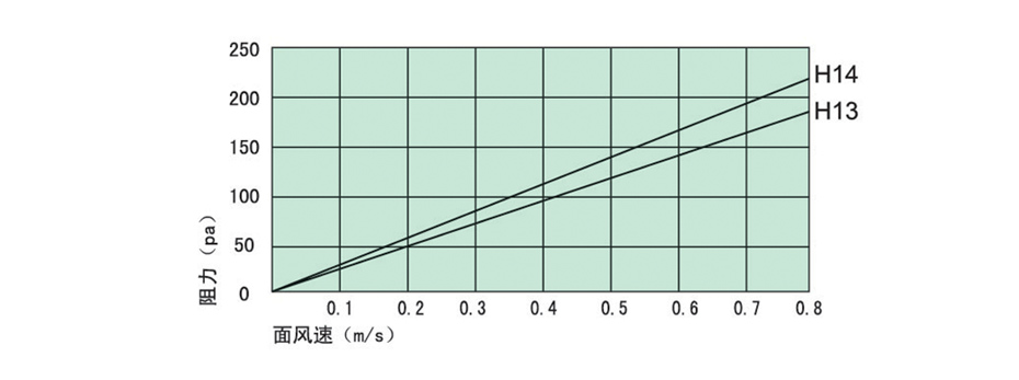 初阻力-风速关系曲线图